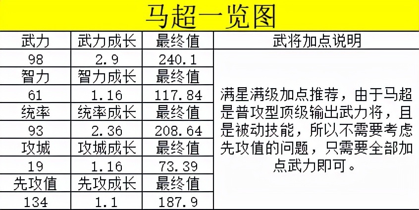 《荣耀新三国》武将大百科之马超全解