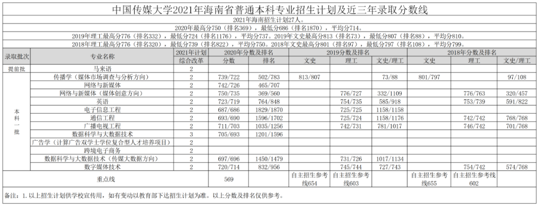 高考各分数段可报大学一览表！一本线上考生必看