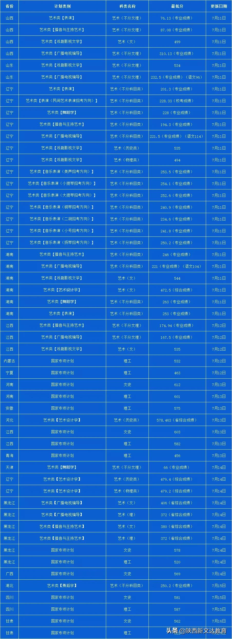 全国53所重点大学各省投档线汇总，哪个省的考生大学难考？