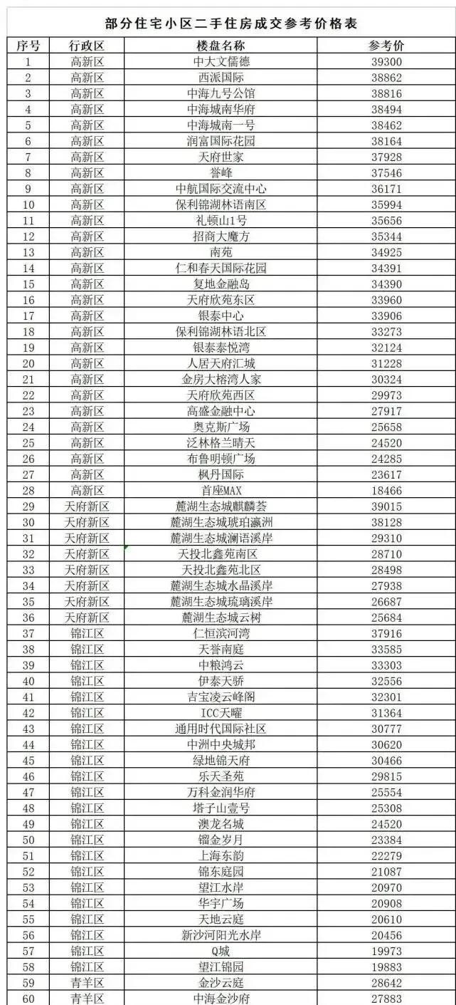 仅一个半月，成都第二批二手房指导价出台，入户买房只会越来越难