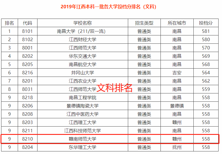 在江西的赣州还有一所不错的师范大学，学校发展不错！值得关注