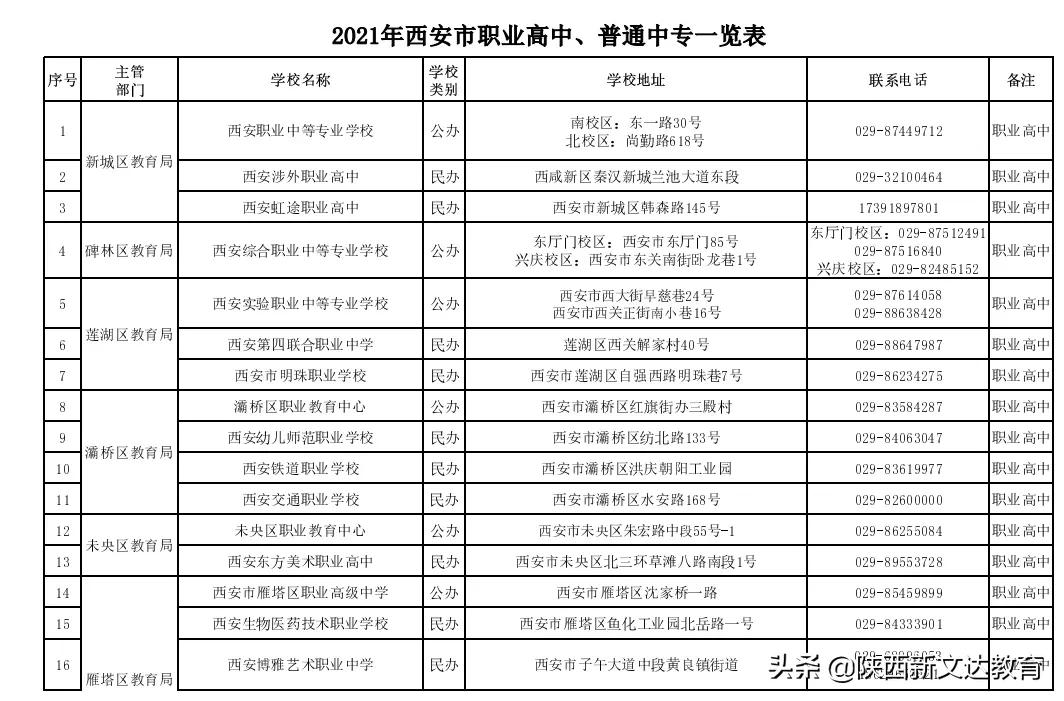 2021年西安市职业高中、普通中专一览表！中考生速看