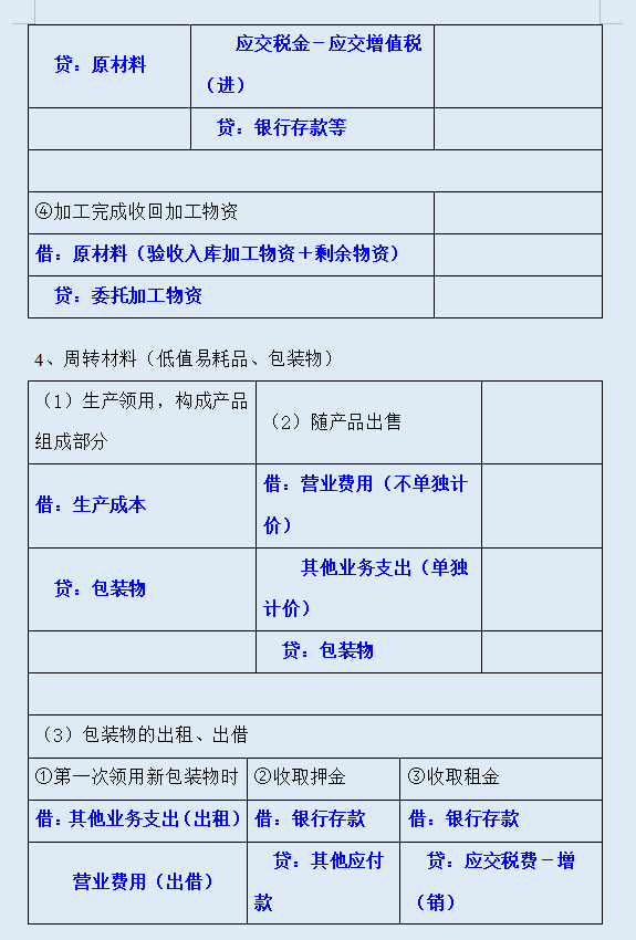 “鬼才”会计李姐熬夜汇总的73个基础会计分录汇总表格，超实用
