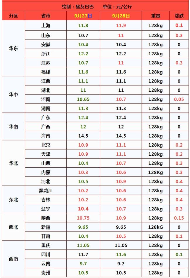 “火箭猪”强势归来？一只鸡亏3元，牛羊走跌，国庆节能涨吗？