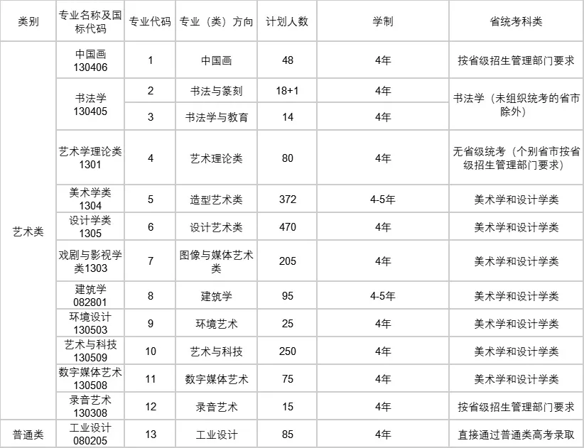 高考各分数段可报大学一览表！一本线上考生必看