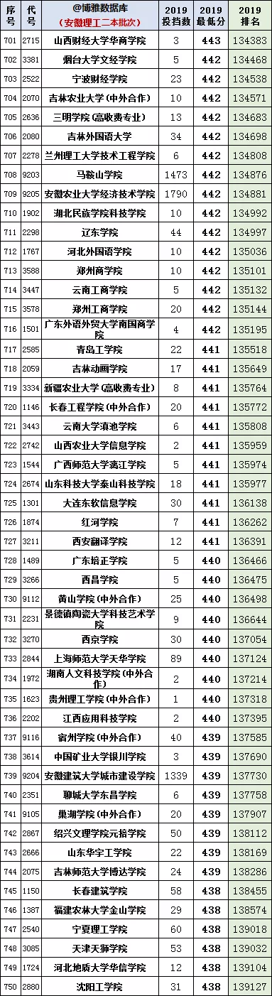 安徽2020年高考一分一段统计表（附2017-219位次表）