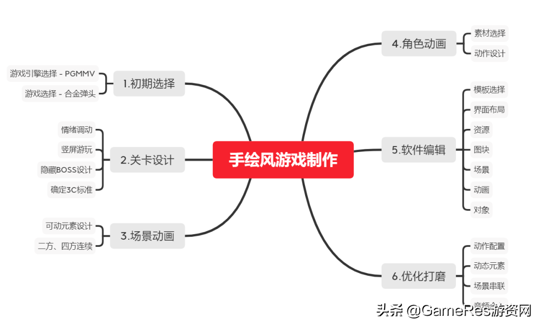 天美游戏人硬核分享：如何只花5天做一款手绘风游戏？