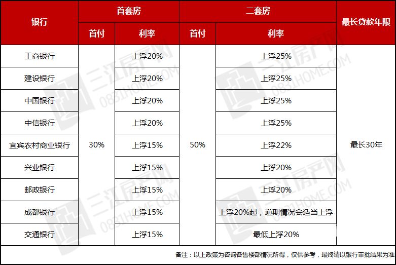 稳得住！宜宾房贷利率普遍上浮，却没有变化？