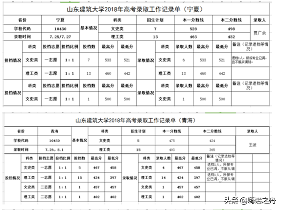 2018年山东建筑大学在各省文科、理科录取分数线