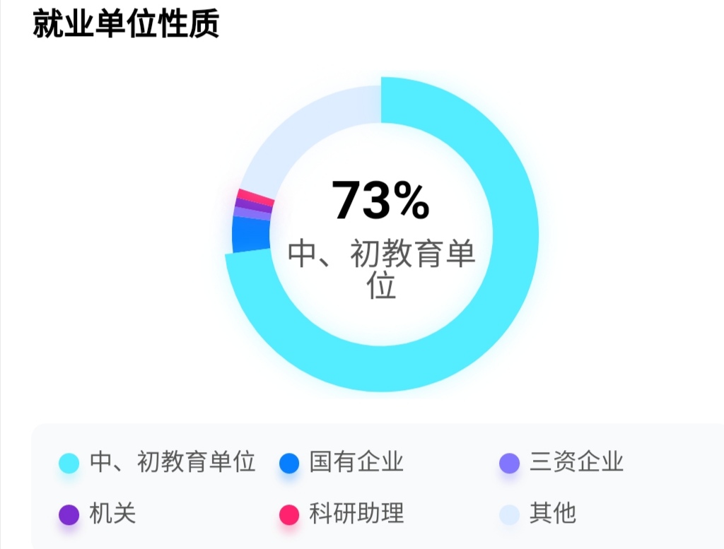 两所211高校，580—620分左右录取，毕业就有编 有工作！值得报考