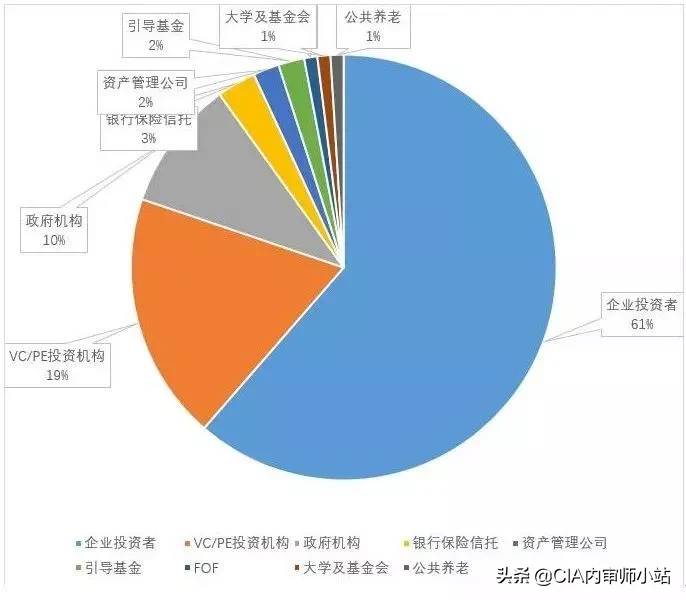 史上最全详解GP、LP和基金管理人之间的关系