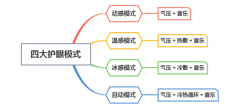 眼睛疲劳、浮肿、黑眼圈怎么办？蓝宝护眼仪来拯救你