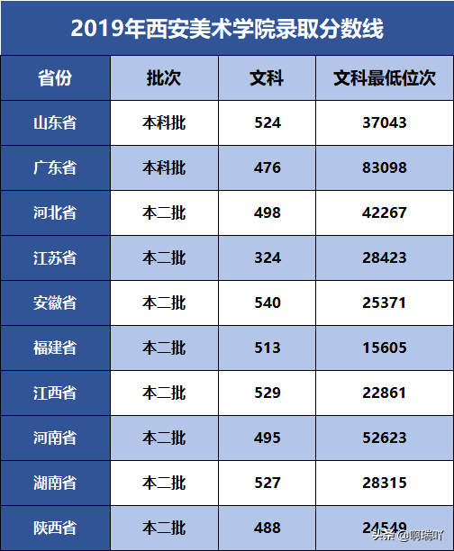高考报考：陕西14所二本高校录取分数汇总，考生家长收藏