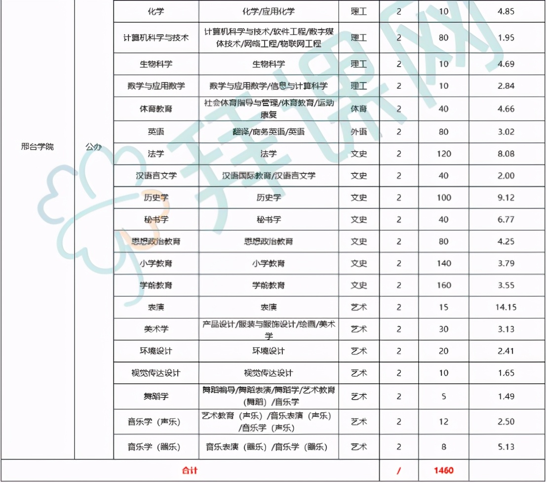 专接本报考院校分析