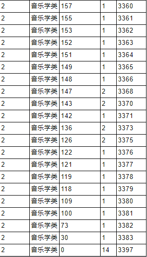 2021年各省音乐类统考一分一段表最全汇总！省前1%名校随便选
