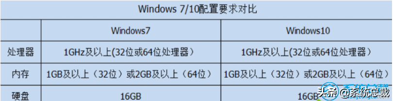 win10和win7哪个好用（win7和win10系统区别是什么）(1)