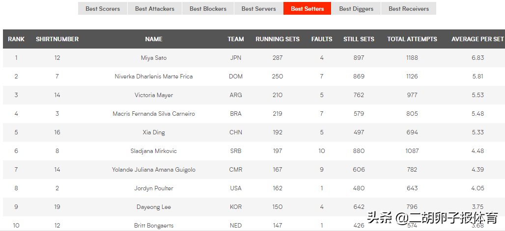 19女排世界杯数据(回顾：2019年世界杯中国女排夺冠，四人入选最佳阵容)