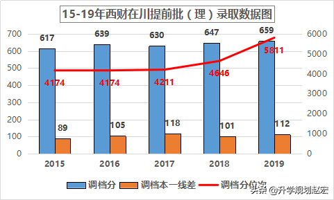 西南财经大学19年录取最高680分，与最低差56分，附三年专业分数