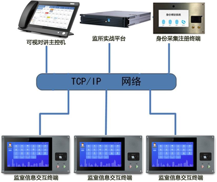 智慧监所监室信息交互系统解决方案