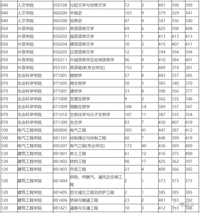 浙江大学2018-2019年硕士研究生报录比及平均分统计