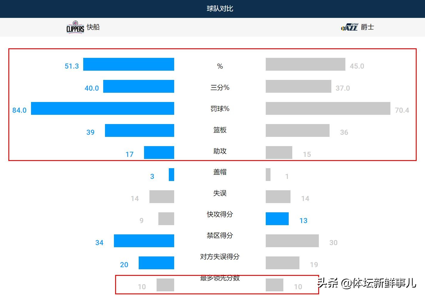 nba快船vs爵士直播回放(快船119-111爵士！伦纳德缺阵，乔治引热议，谁注意巴克利举动)