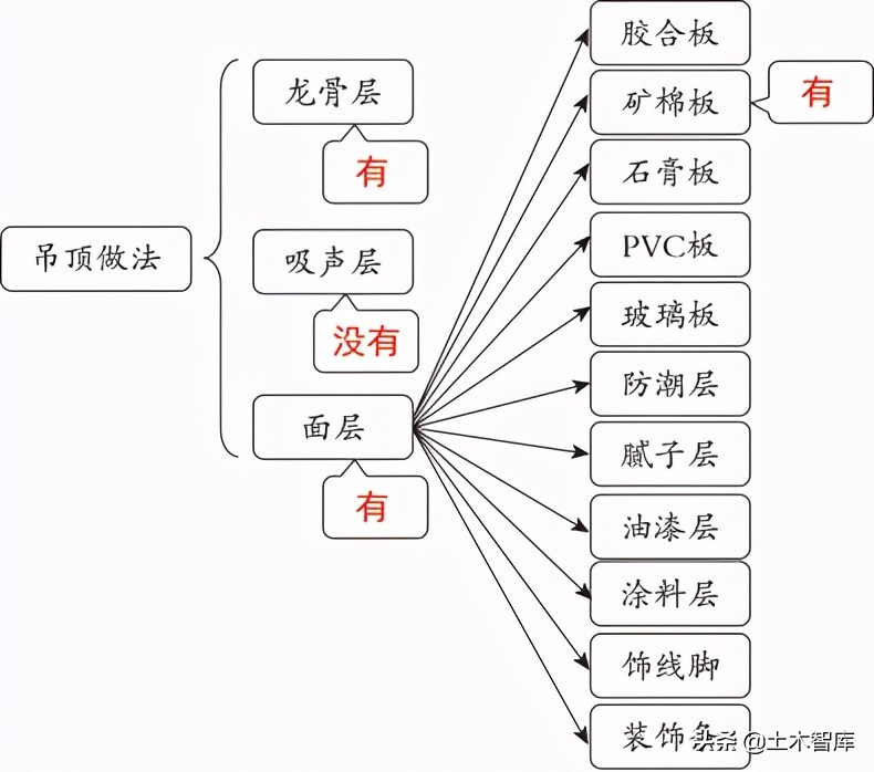 吊顶做法如何套定额？