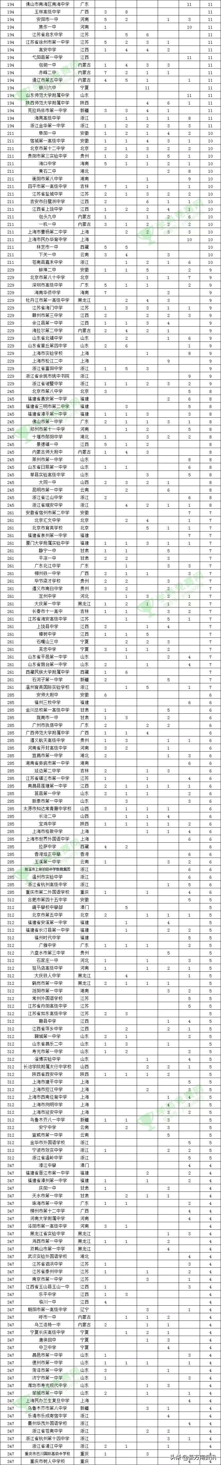 2019中国500强中学这一排行榜发布，重庆竟有这么多！！