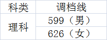 2020年在川招生的20所军校+9所警校：各校投档最低分分数线汇总