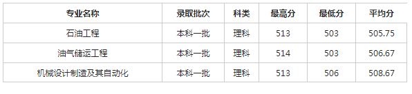 西南石油大学2018各省录取分数线