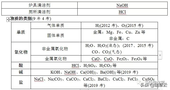 氢氧化钠和氯化钡（中考专题复习物质的转化与推断）