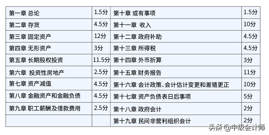 关于2021年中级会计师考试难度，今天统一回复