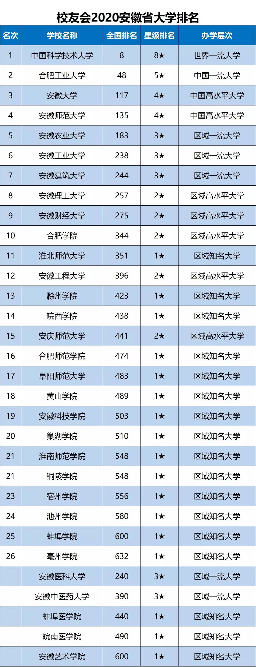 2020安徽省大学最新10强排名，中科大第1，安大第3