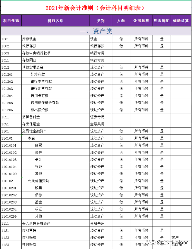 334个最新会计科目表+330个会计分录思维导图,附新增科目账务处理