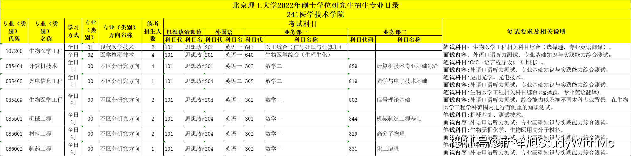 北京理工大学22年考研招生专业目录、招生人数、科目、复试要求