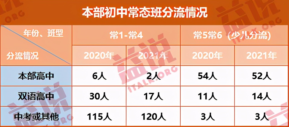 东北育才系近两年分流数据，用成绩证明实力