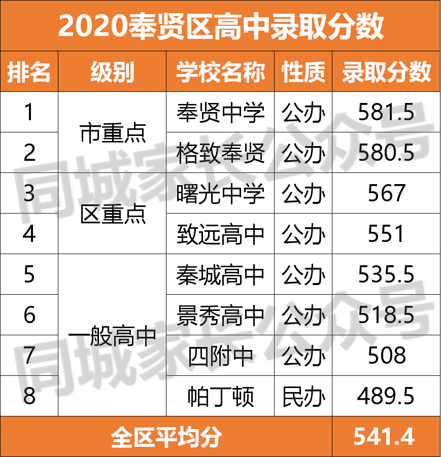 2020上海重点高中分数线排名！“八大”没落，浦东5校入围10强