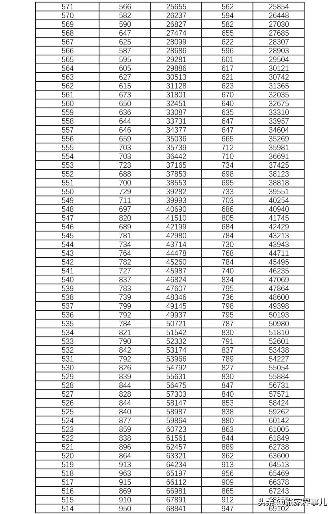 刚刚发布！湖南2021高考1分段表来了！你考得如何？