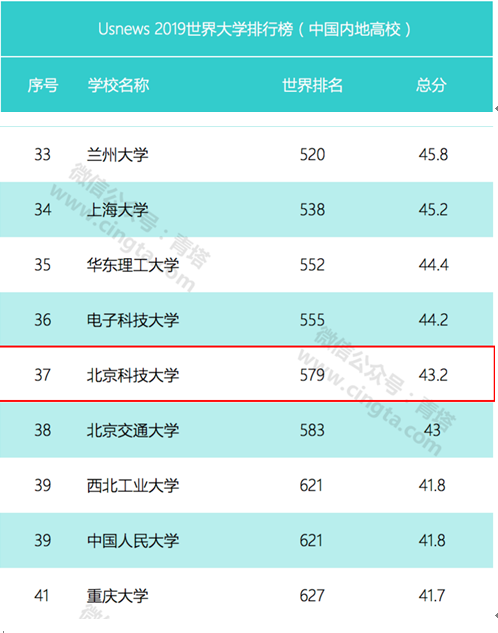 北京科技大学实力究竟如何？这10个权威榜单给你答案！