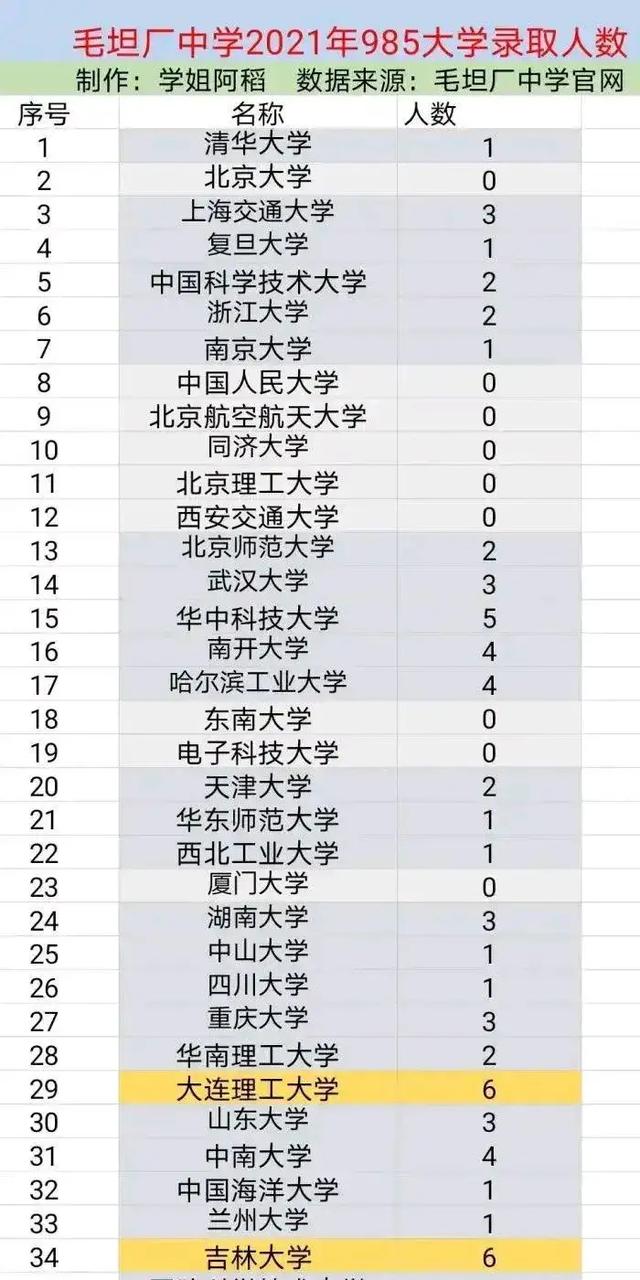 高考工厂翻车了？全校仅一名同学考上清华，考上985的也寥寥无几