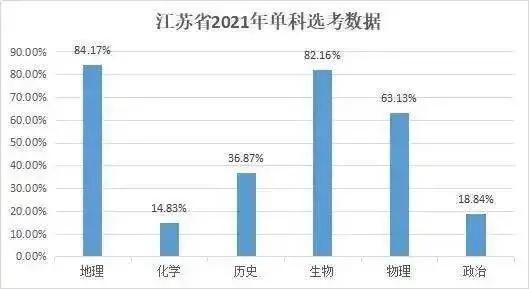新高考选科分析：全国六省2021新高考，生物成热门，政治受冷落