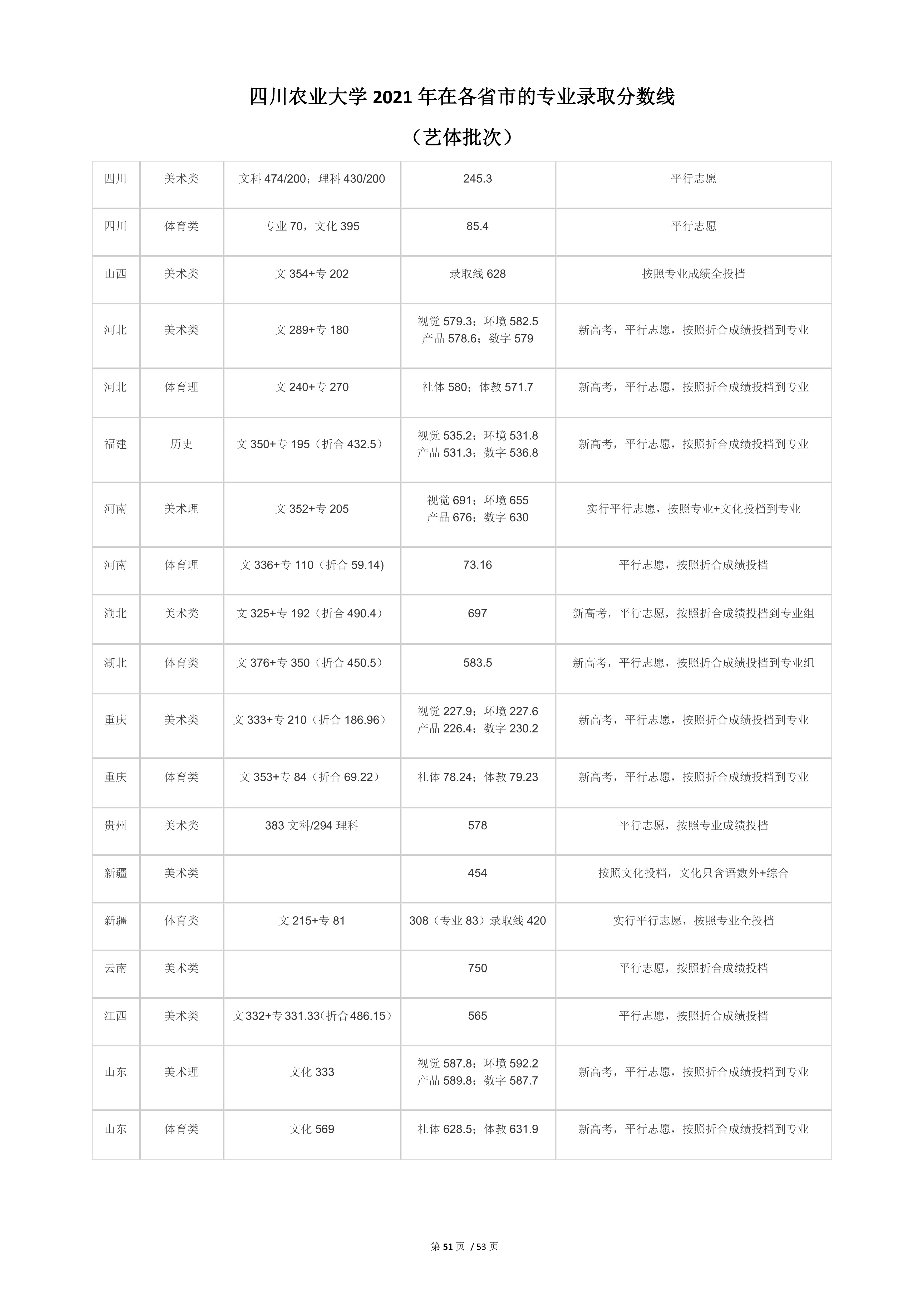 2022高考：四川农业大学2021年在各省市本科招生的专业录取分数线