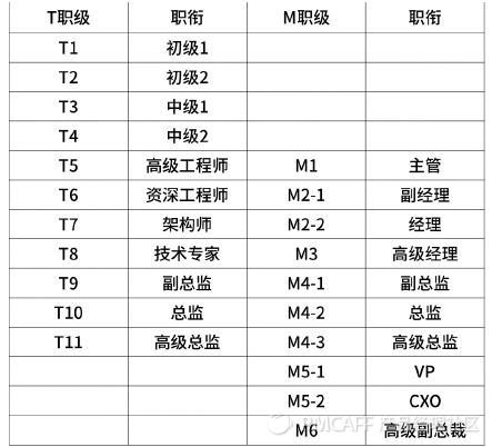 超全！2020 年互联网大厂的薪资和职级解析