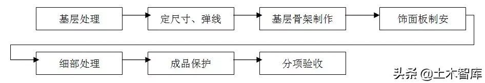 住宅精装修工程施工工艺和质量标准