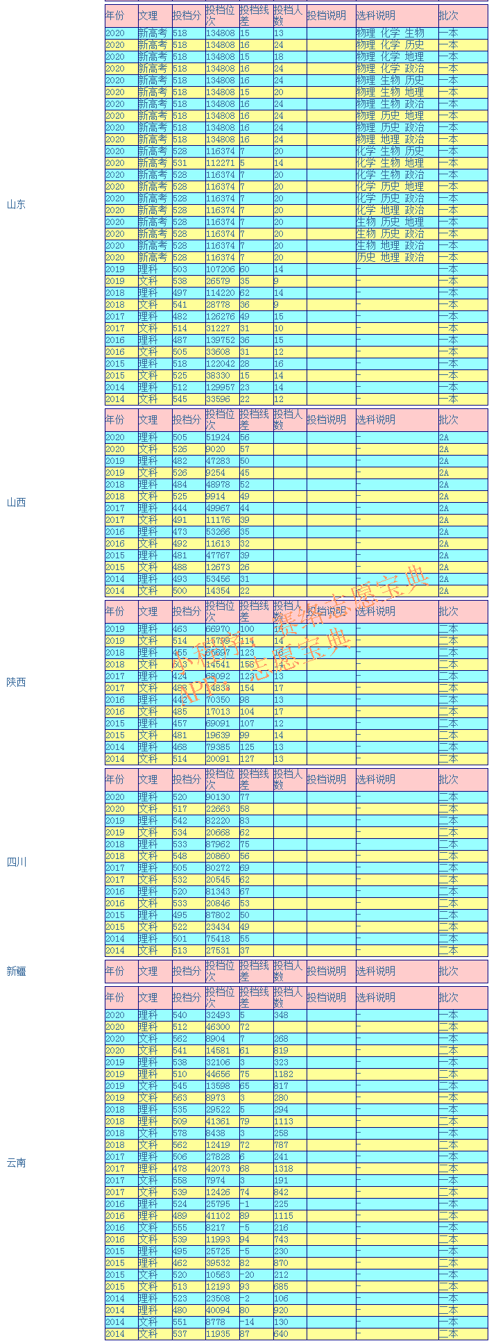 云南民族大学录取分数是多少？往年录取难度大吗？
