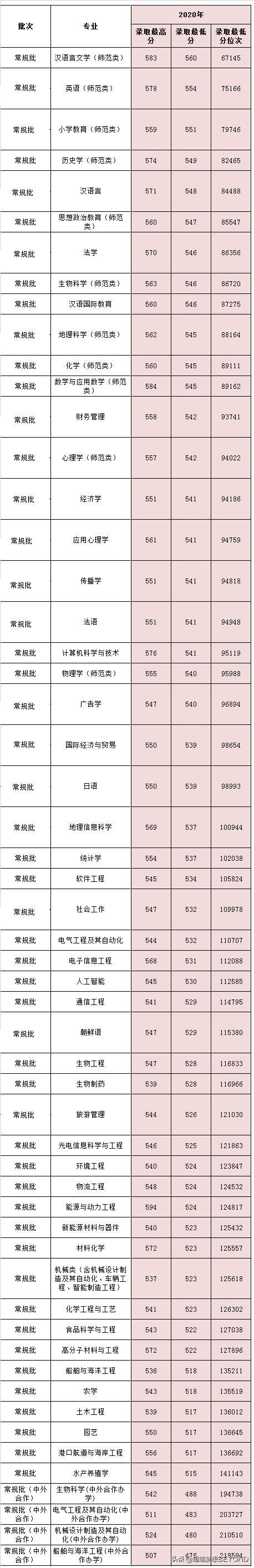 鲁东大学2020年山东省本科各专业录取分数统计（含排位）
