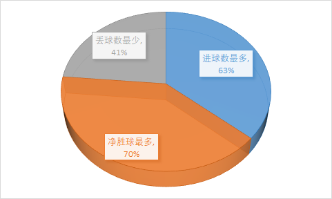 足球进攻与防守(进攻or防守？用数据见证世界足坛的战术变迁)