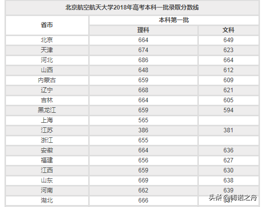 2018年北京航空航天大学在各省文科、理科录取分数线