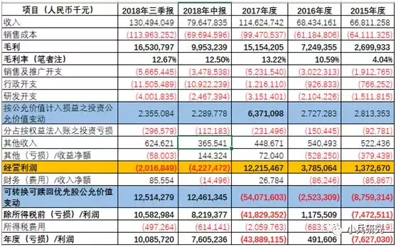 财报拆解：优先股对小米集团利润的影响分析