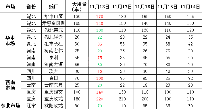 11月19日全国各地废纸价格，最高上调20元/吨，最高下调50元/吨