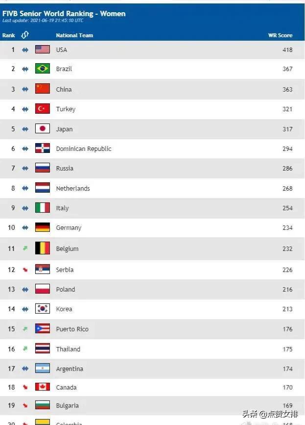2021年女排世界联赛名单（中国稳居第三，泰国重返前二十，女排最新世界排名出炉了）